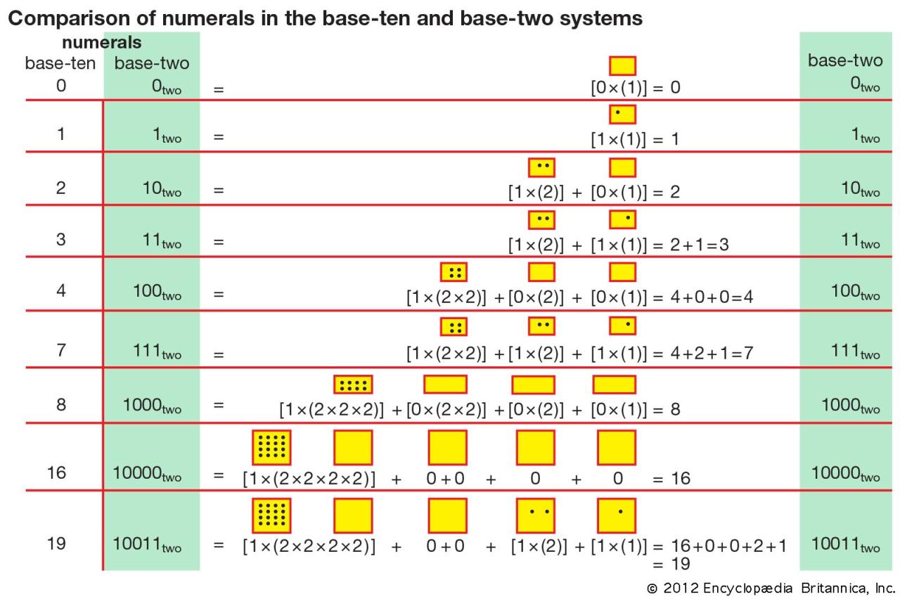 Base Two Number System Chart What Is Base 2 Number System?
