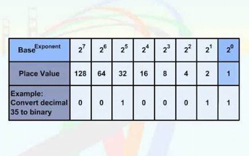 Base 2 Number System