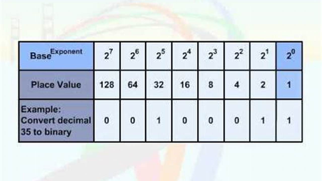 Base 2 Number System