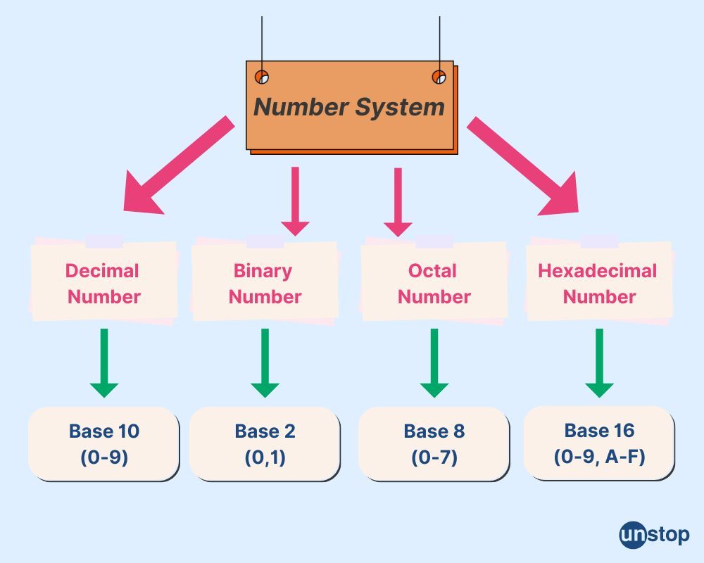 Base Two Number System Chart What Is Base 2 Number System?