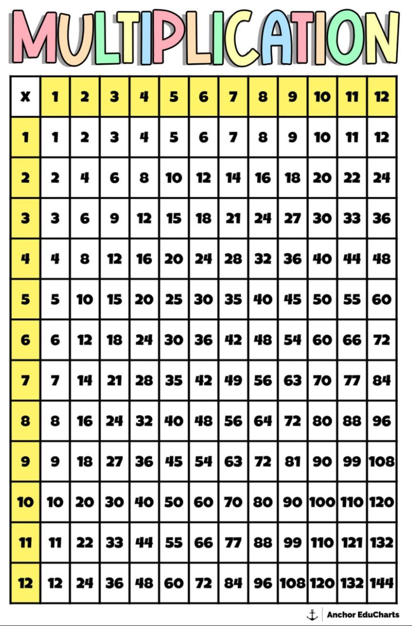 Multiplication, Numbers Chart, Math Charts, 1120, 24"x36", Anchor Charts, School Posters